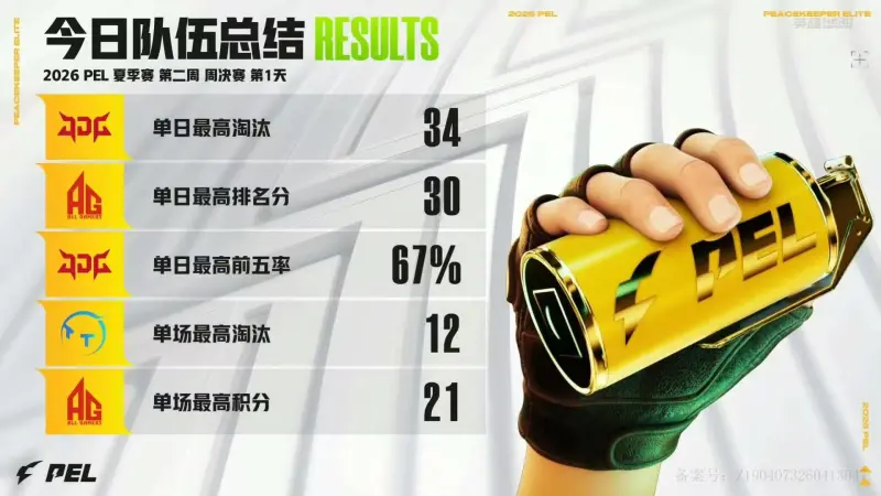 MK体育官方网站-PEL今日赛果：JDG获单日最高淘汰，仙崽/派大星分占两项数据